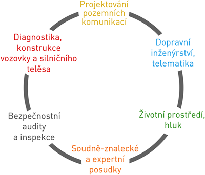 Projektování pozemních komunikací - Dopravní inženýrství, telematika - Životní prostředí, hluk - Soudně-znalecké a expertní posudky - Bezpečnostní audity a inspekce - Diagnostika, konstrukce vozovky a silničního tělesa